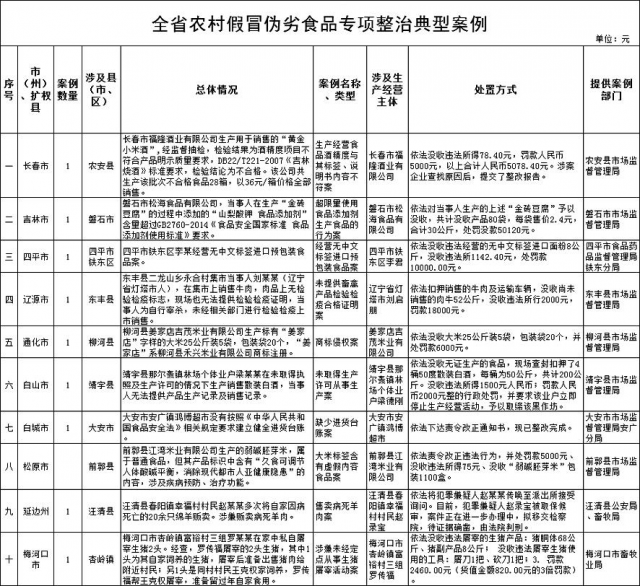 吉林省公布农村假冒伪劣食品十大案例