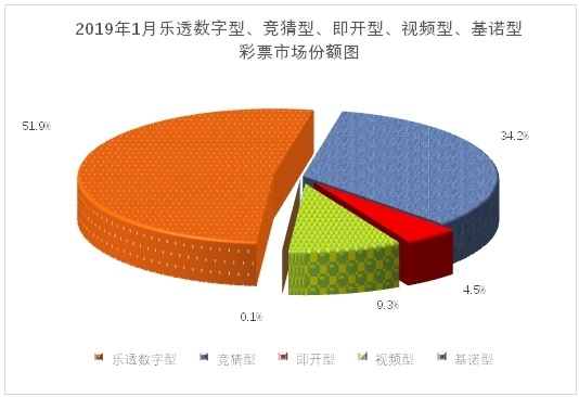 财政部：1月全国销售彩票479.55亿 同比增长25.1%