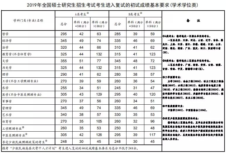 【提醒】来了！2019年考研国家线发布