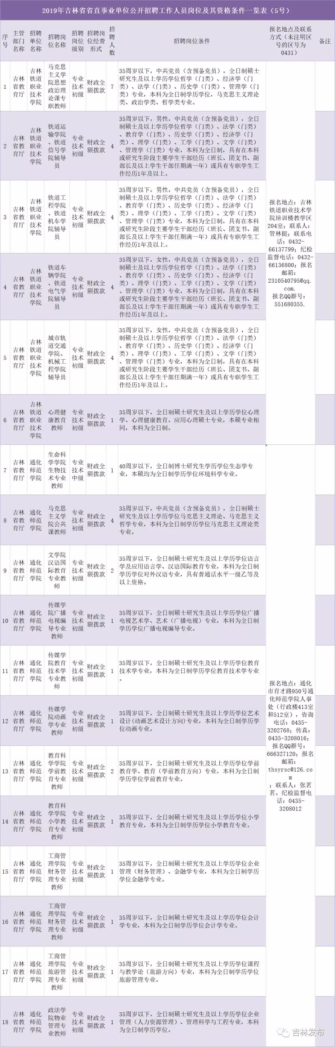 【招聘】2019年省直事业单位公开招聘118人