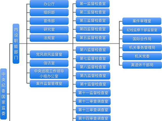 中央纪委公布最新组织机构图及职责简介  内设31个职能部门