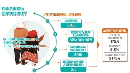 多地2019年退休人员基本养老金调整方案出炉