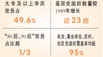 中国共产党党员总数超9000万