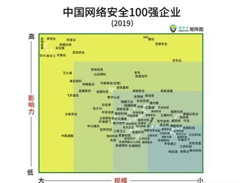 中国网络安全百强企业发布