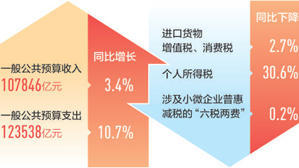 上半年财政收入运行总体平稳