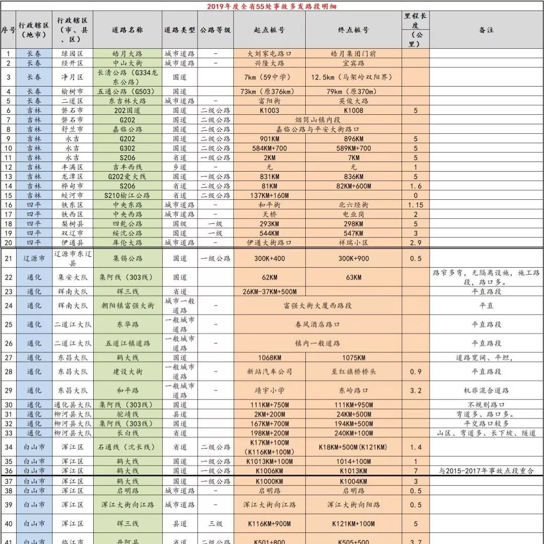 司机注意！吉林省55处交通事故多发点公布，这些路段加小心！