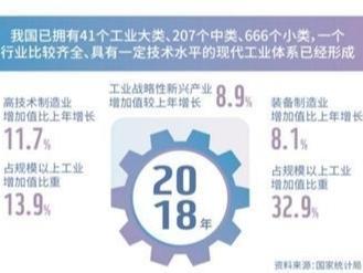 制造业潜力依然巨大：工业制成品出口占比超90%