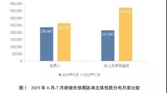 7月失信黑名单，你想知道的，都在这份失信治理月度分析报告里