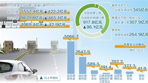 2018年全国收费公路统计公报发布——惠民措施力度加大收支缺口趋于平稳