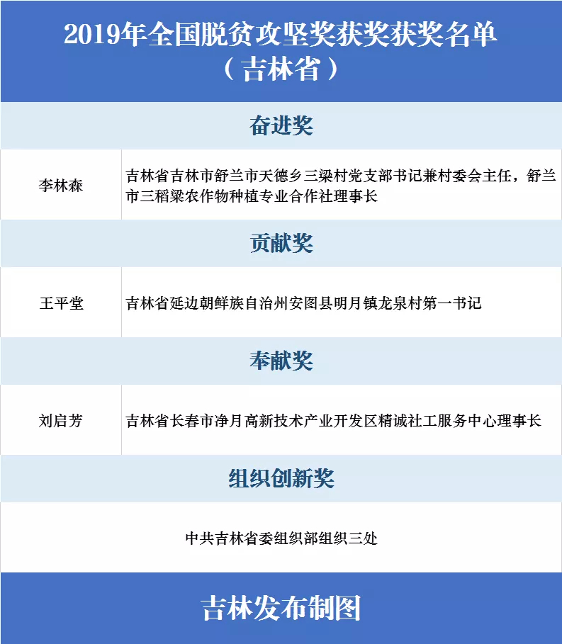 2019年全国脱贫攻坚奖获奖名单公布！吉林省3人1组织获奖，看看都是谁？