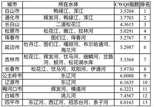 三季度吉林省13城地表水环境质量排名，第一是......