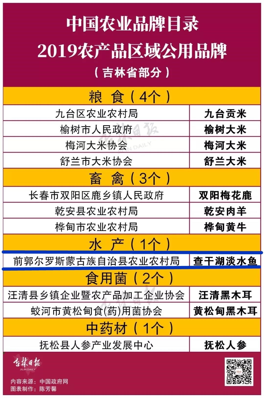 吉林省11个品牌入选2019农产品区域公用品牌名单，前郭一品牌榜上有名！