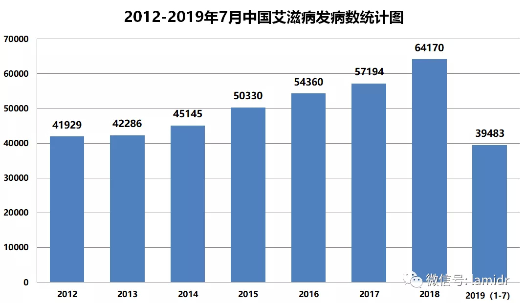 2019年HIV的流行到什么程度了？