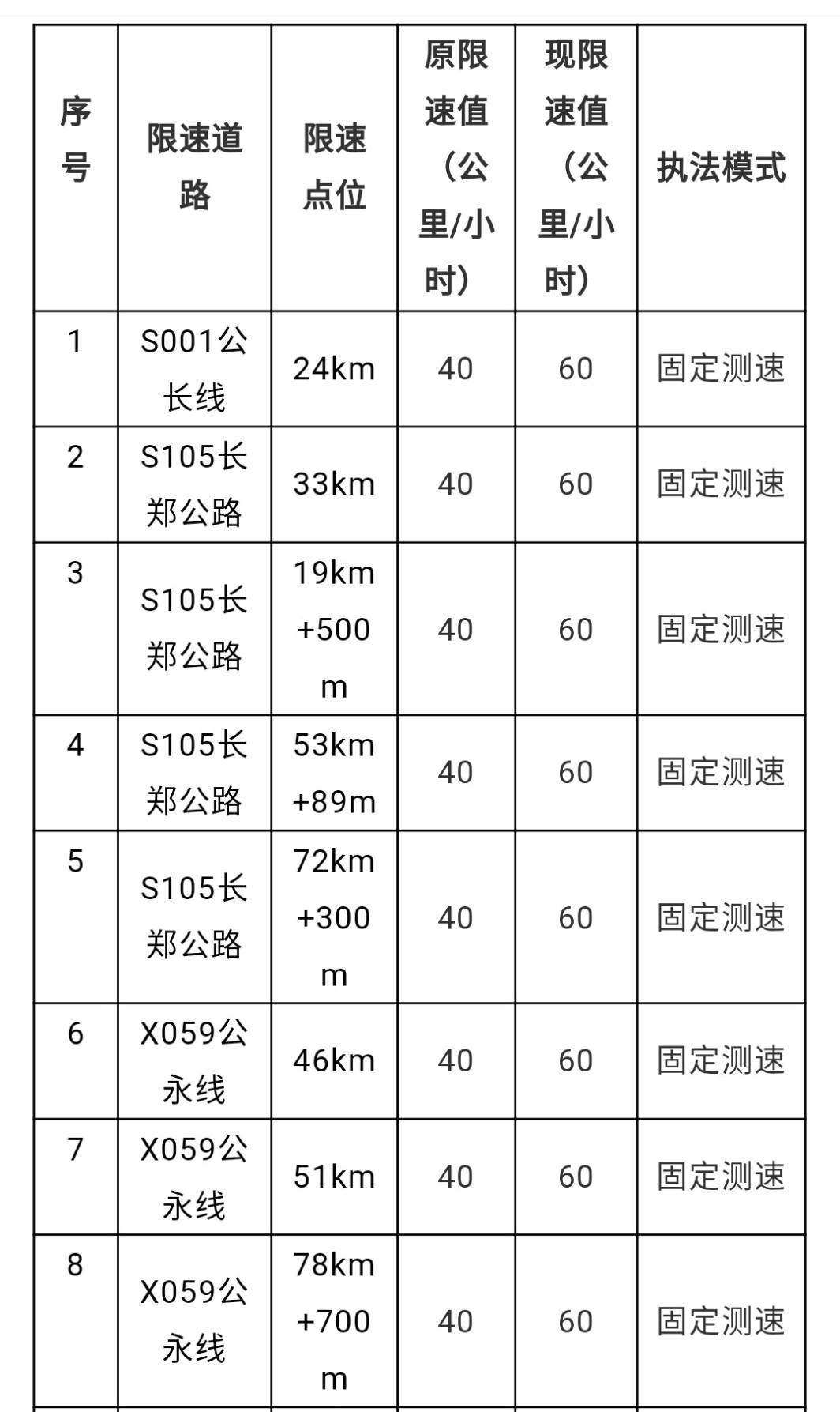 公主岭市公安局交通管理大队关于调整辖区公路限速通行路段和点位的通告