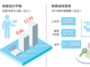 养老保险单位缴费比例降至百分之十六 社保费率降 企业负担减