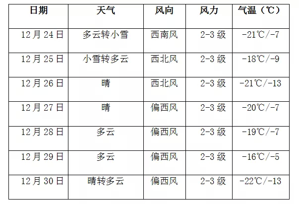 【气象专报】冬捕倒计时5天 | 查干湖最新气象信息！