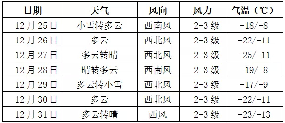 【气象专报】冬捕倒计时4天 | 查干湖最新气象信息！