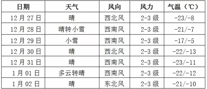 【气象专报】冬捕倒计时2天 | 查干湖最新气象信息！