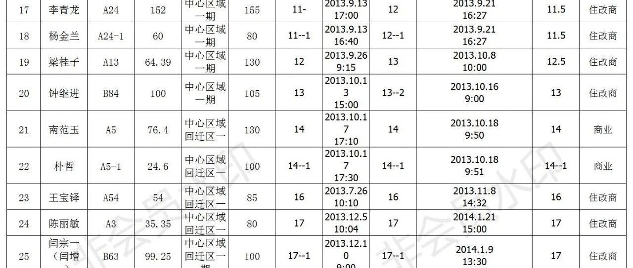 中心区域一期商业公示表（原址）
