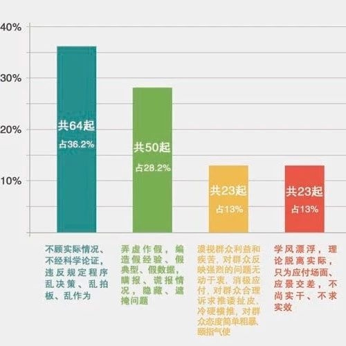 观察 | 从177起通报看形式主义、官僚  主义问题