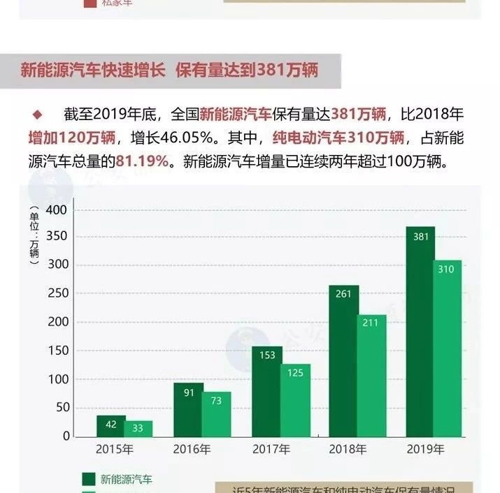 2019年机动车和驾驶人数据 | 一图看懂