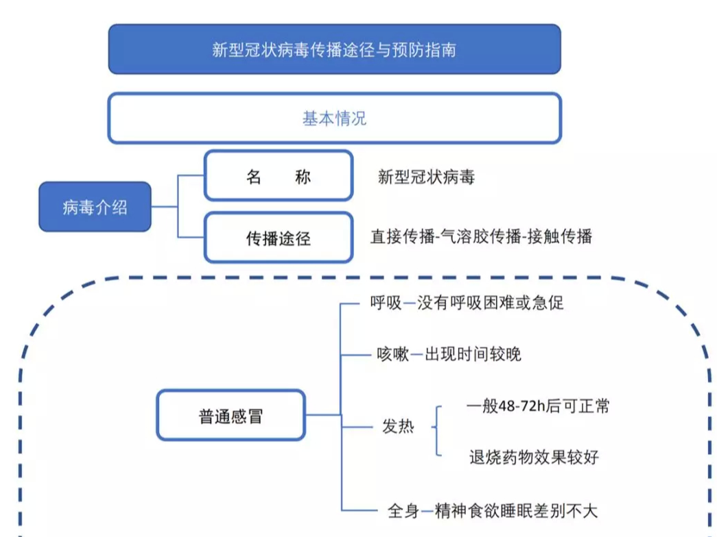 一图读懂新型冠状病毒传播途径与预防指南！