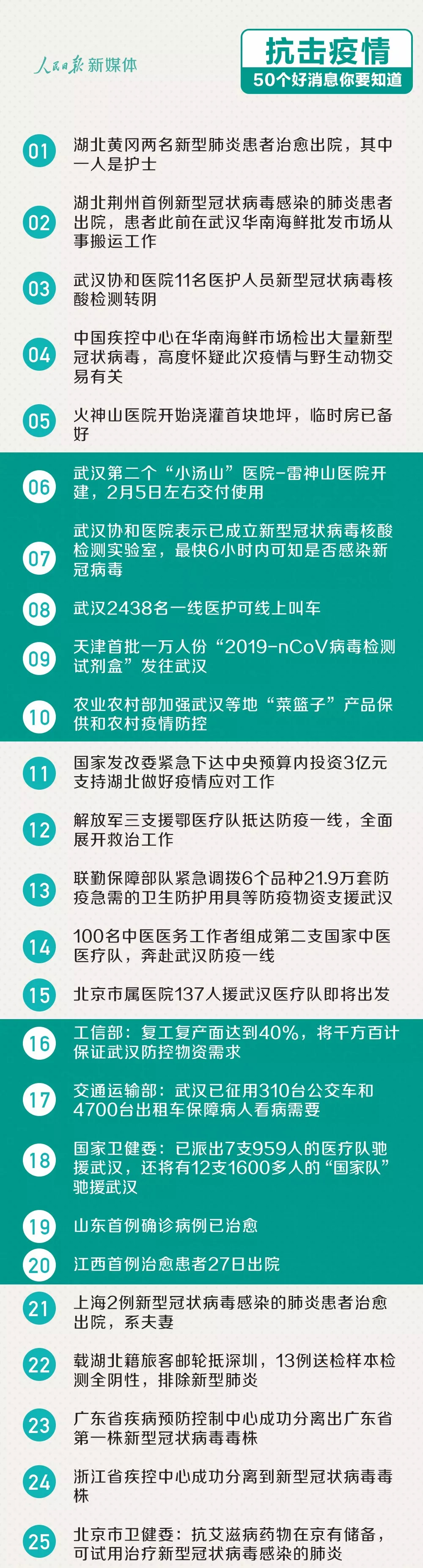 抗击疫情，这里有50个最新的好消息！