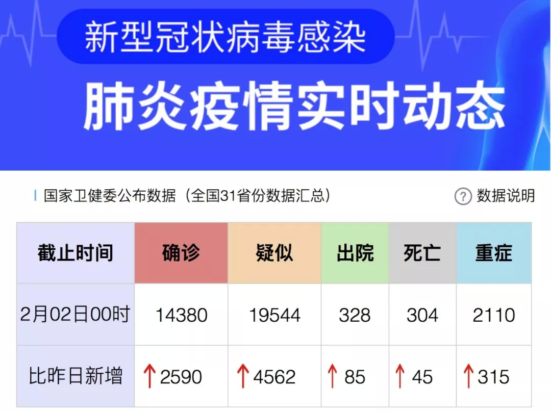 【打赢疫情防控阻击战】最新！31省份累计确诊病例14380例，死亡304例