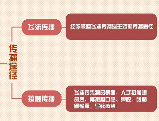 【打赢疫情防控阻击战】一张图看#新型冠状病毒感染的肺炎诊疗方案