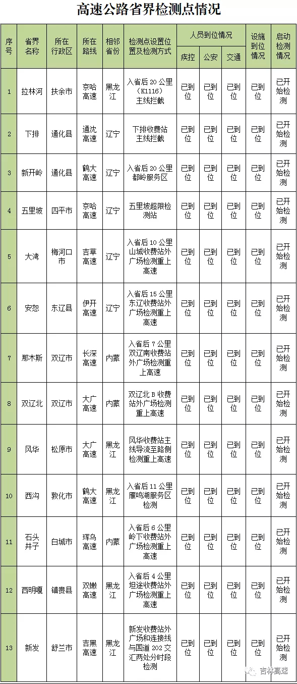 最新！吉林省高速公路收费站开放、关闭及省界检测点