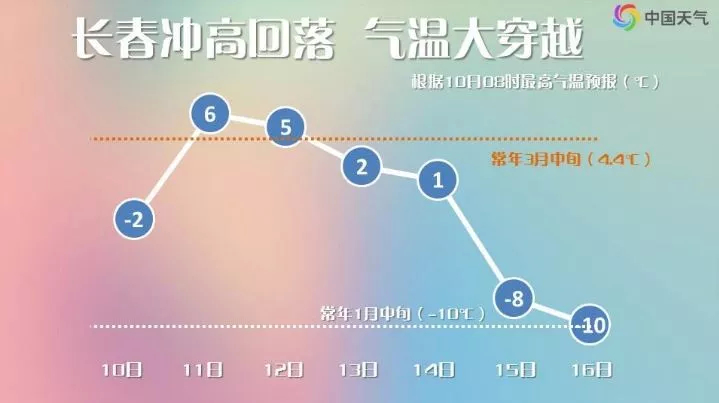 吉林省要下雪啦！一场大降温马上到，最低-24℃！