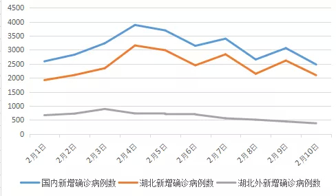 【打赢疫情防控阻击战】迄今最好的消息！这个数据七连降