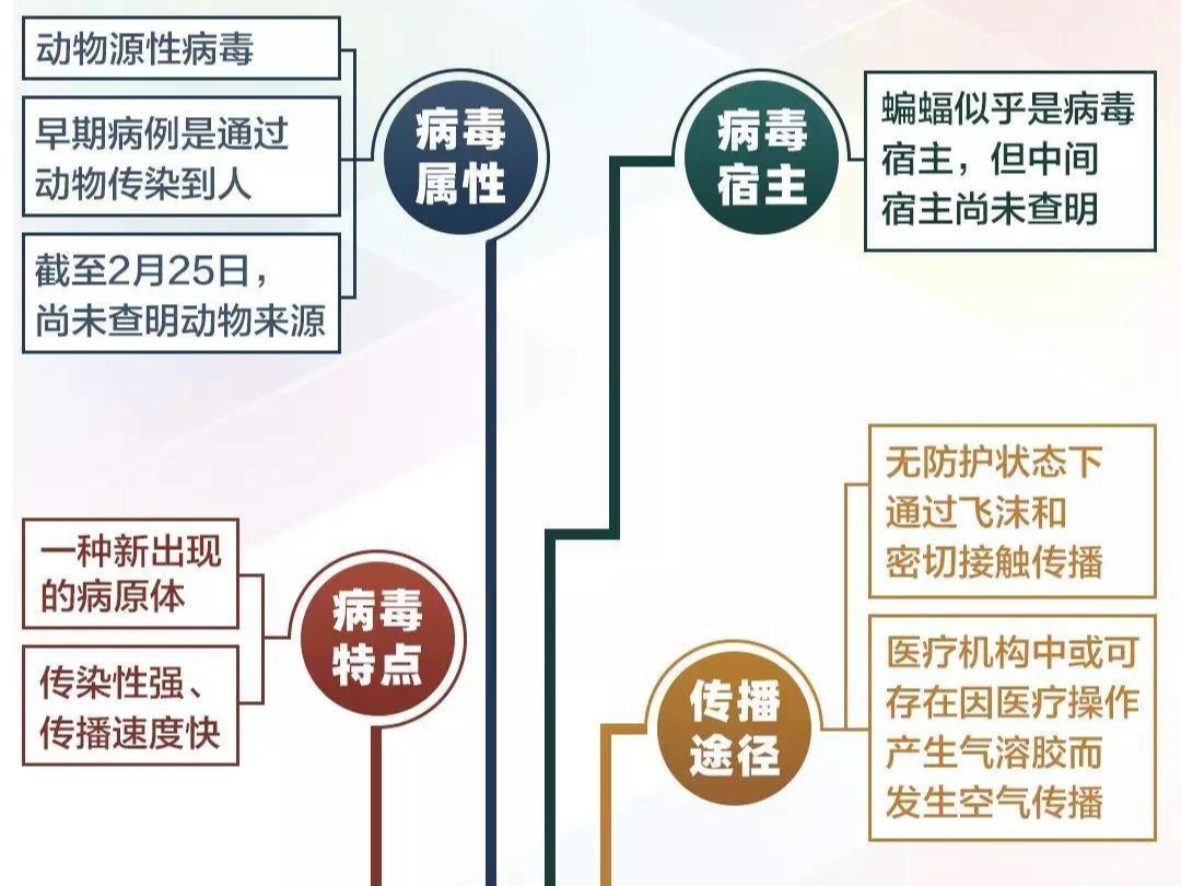 一图读懂关于新冠肺炎的最新判断→