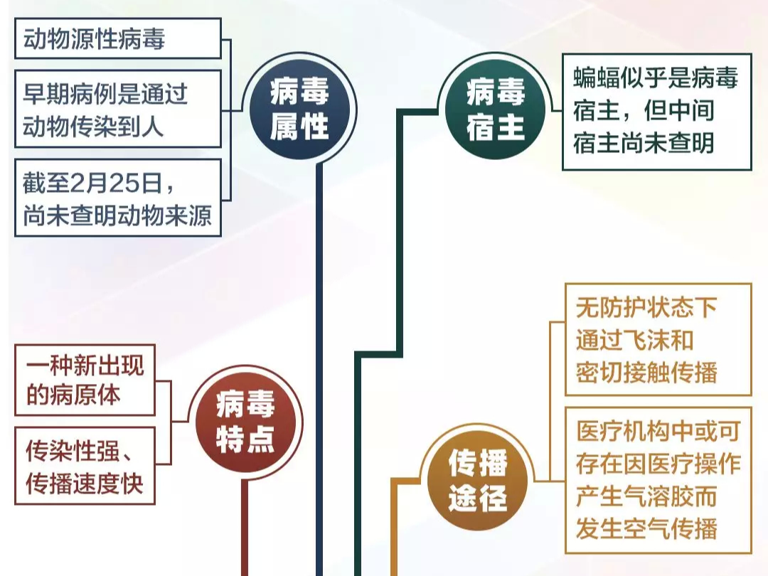 【打赢疫情防控阻击战】关于新冠肺炎的最新判断，一图读懂→