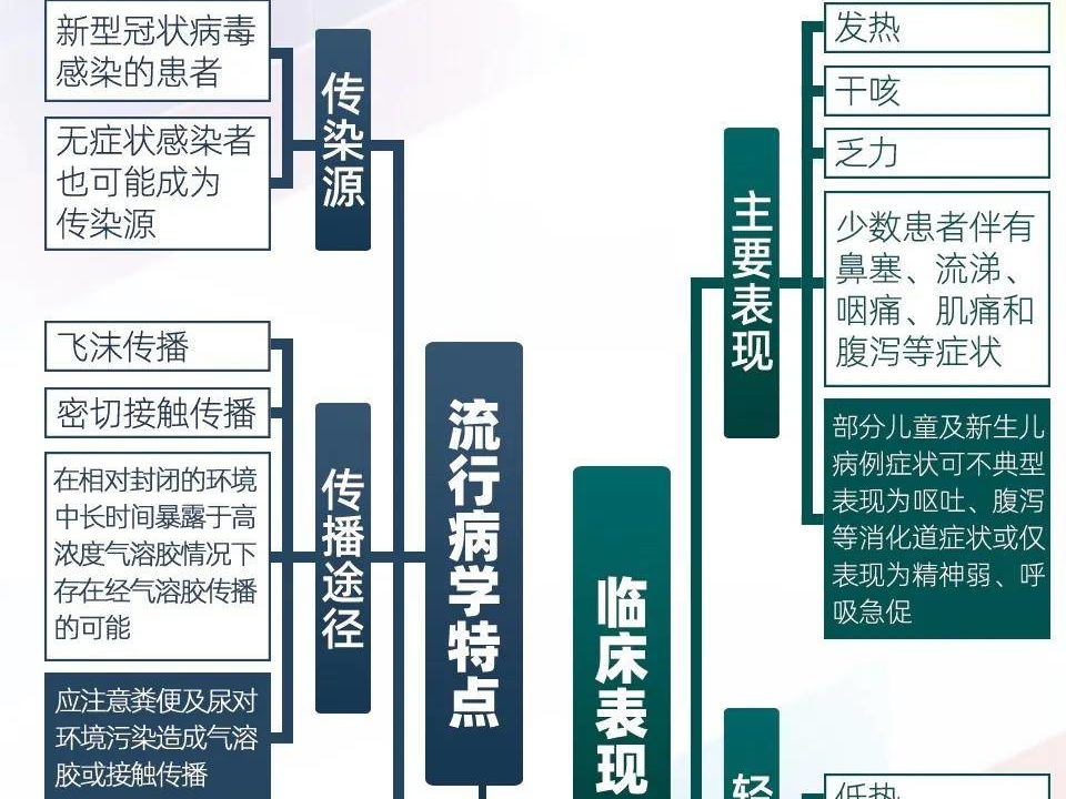 第七版诊疗方案，一图看懂！