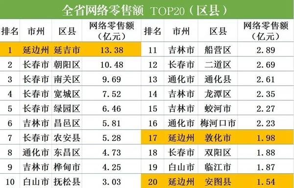 延吉电商销售逆势上扬 一季度网络零售额13.38亿元