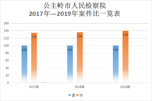 公主岭市人民检察院努力降低“案件比”全面提升案件质效