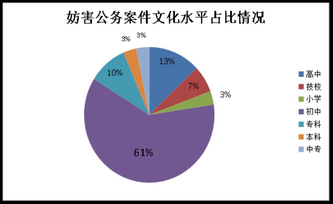 公主岭市人民检察院妨害公务类案件研判分析