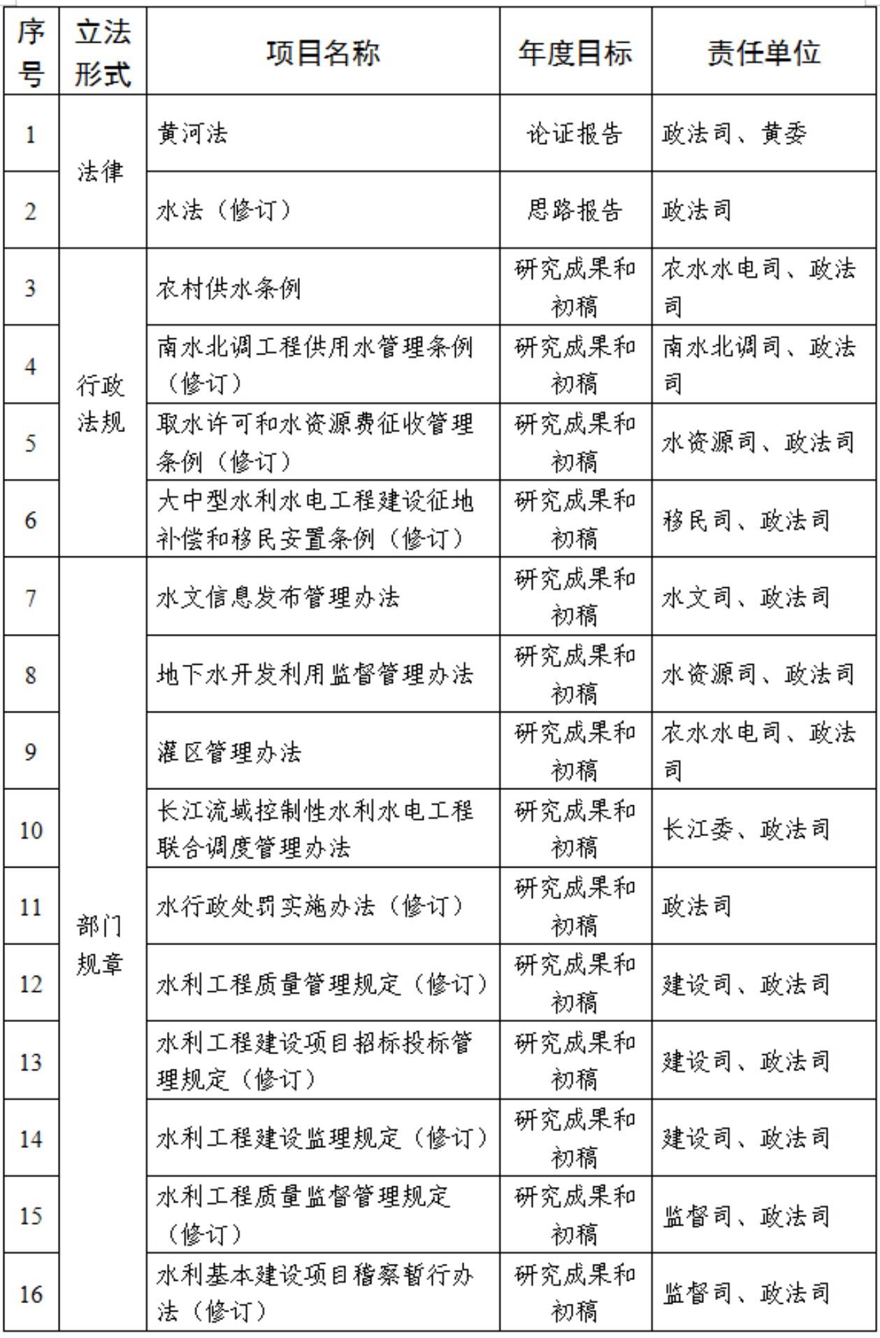 水利部印发2020年立法工作计划