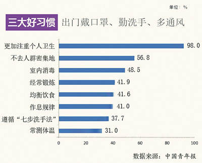 戴口罩、"一米线"、预约制…疫情改变了哪些习惯