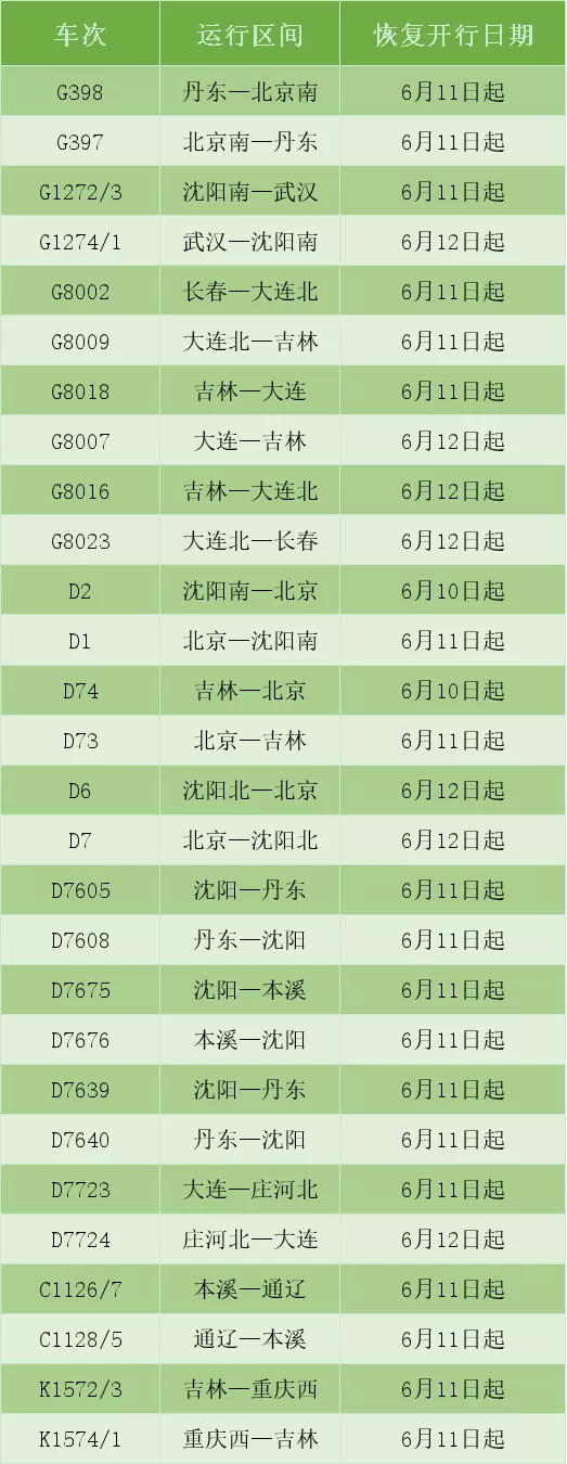 北京、武汉、重庆、通辽、丹东等方向28趟旅客列车恢复开行