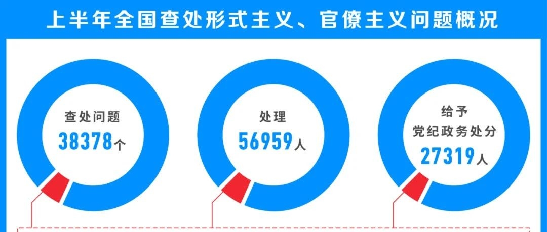 纠治四风寸步不让——解读全国查处违反中央八项规定精神问题半年报