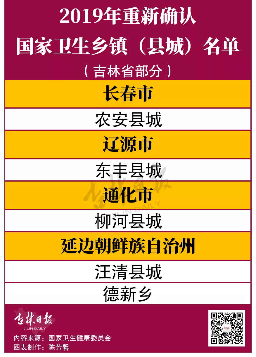 吉林省23地成为国家卫生乡镇（县城）！为家乡点赞！