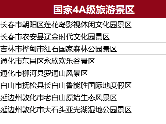 吉林省最新一批拟确定国家级、省级旅游区公示！你最想去哪儿？