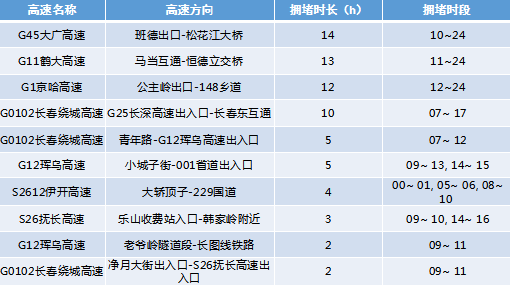 周知 | 中秋国庆双节期间 请注意这些吉林省高速易拥堵路段