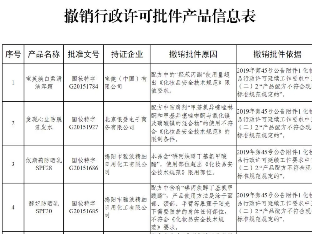 注意了！国家出手！撤销这15个化妆品！有你在用的吗？