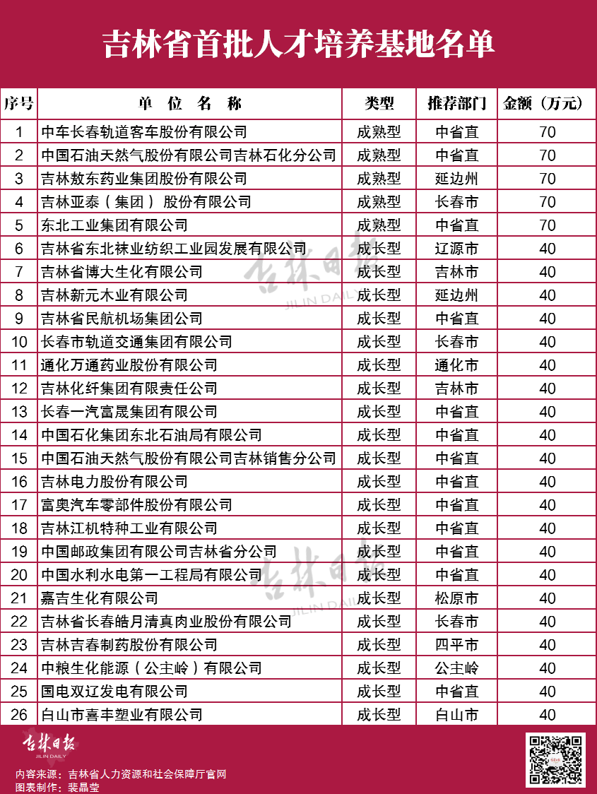 全省首批！吉林省这些单位将获资助，最高70万！