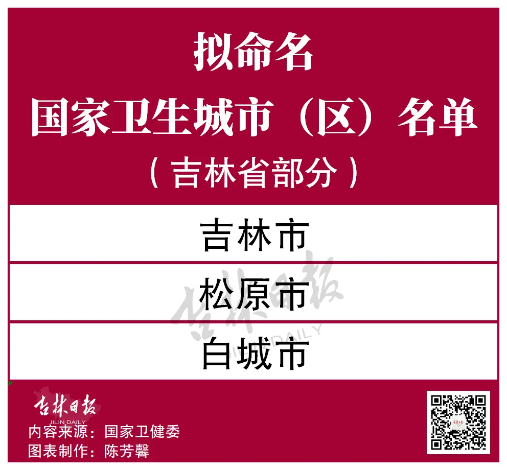 拟命名国家卫生城市（区）名单出炉！吉林省3地入选！