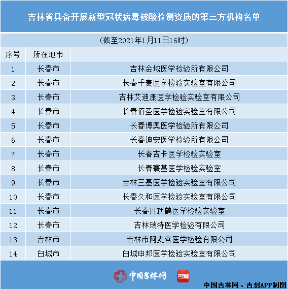 吉林省新冠病毒核酸检测机构最新名单