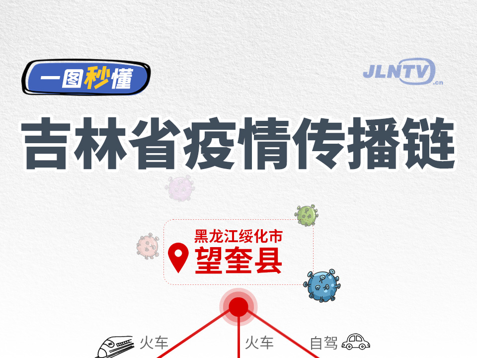 链条清晰！一图秒懂吉林省近期疫情传播路径